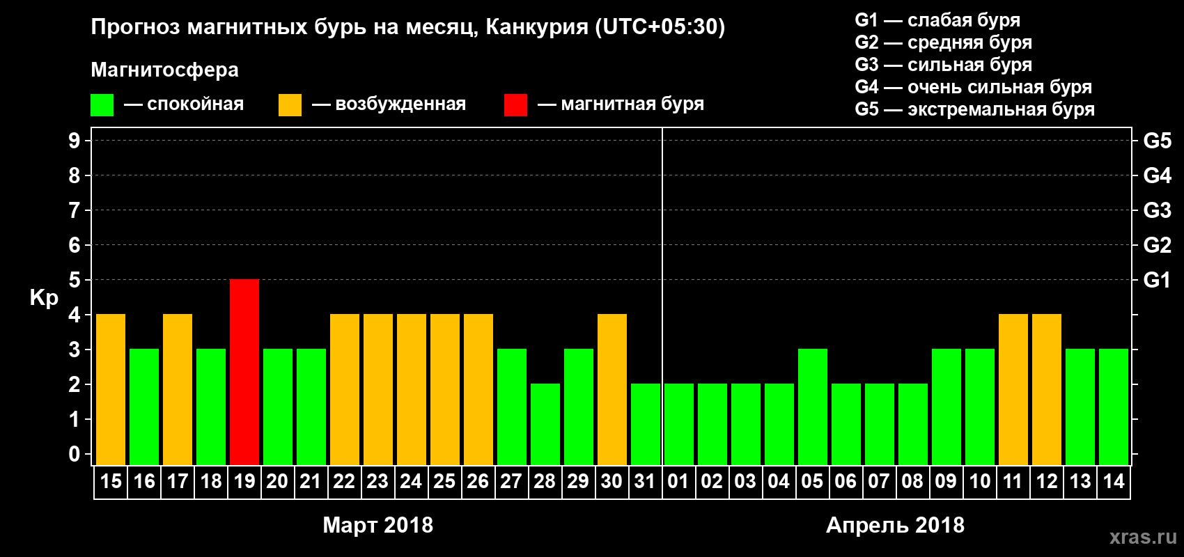Прогноз максимального суточного геомагнитного индекса&nbsp;Kp на <b>1 месяц</b> (31 день) <b>с 15 марта по 14 апреля 2018 г</b>