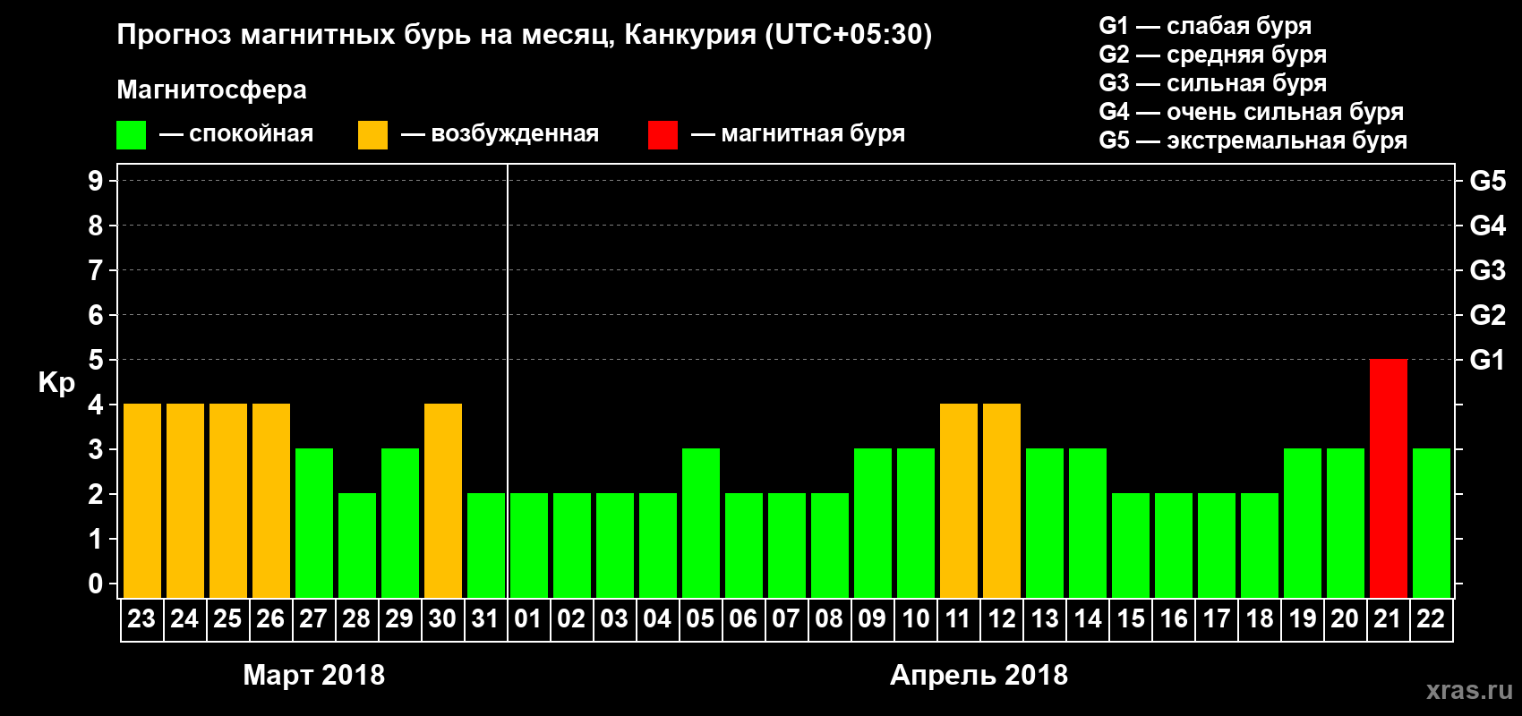 Прогноз максимального суточного геомагнитного индекса&nbsp;Kp на <b>1 месяц</b> (31 день) <b>с 23 марта по 22 апреля 2018 г</b>