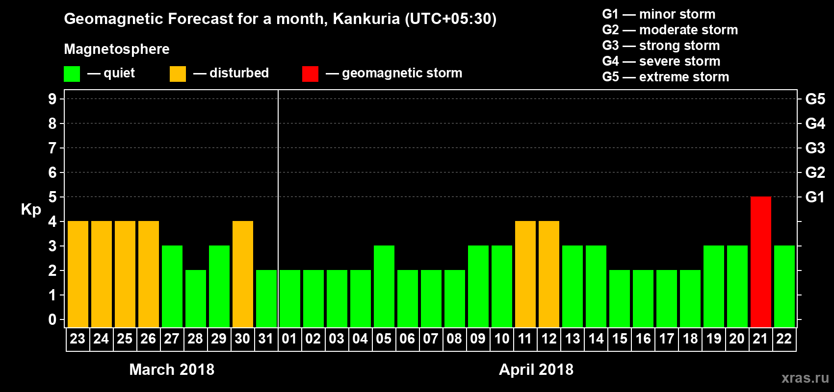 Forecast of the daily maximal value of geomagnetic index Kp for <b>1 month</b> (31 days) <b>from Mar 23, 2018 to Apr 22, 2018</b>