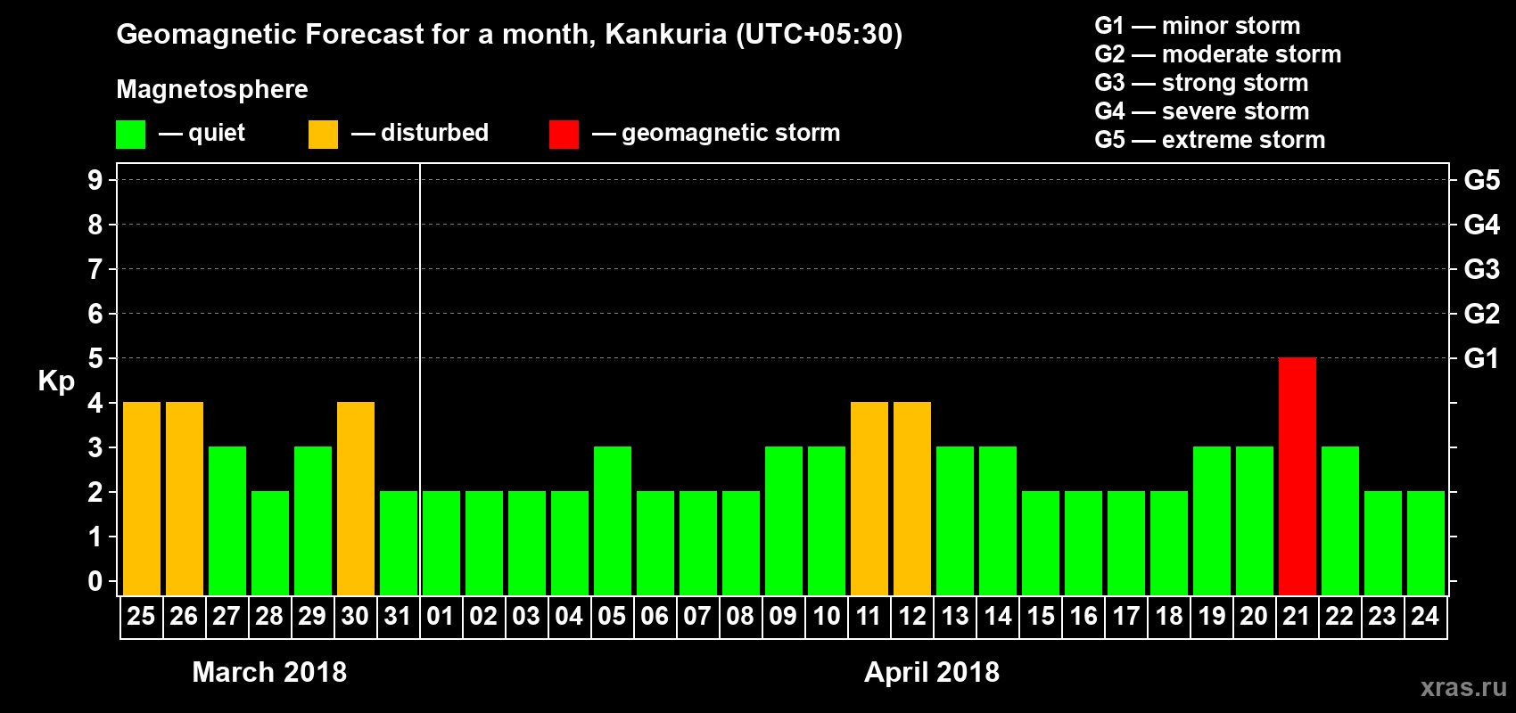 Forecast of the daily maximal value of geomagnetic index Kp for <b>1 month</b> (31 days) <b>from Mar 25, 2018 to Apr 24, 2018</b>