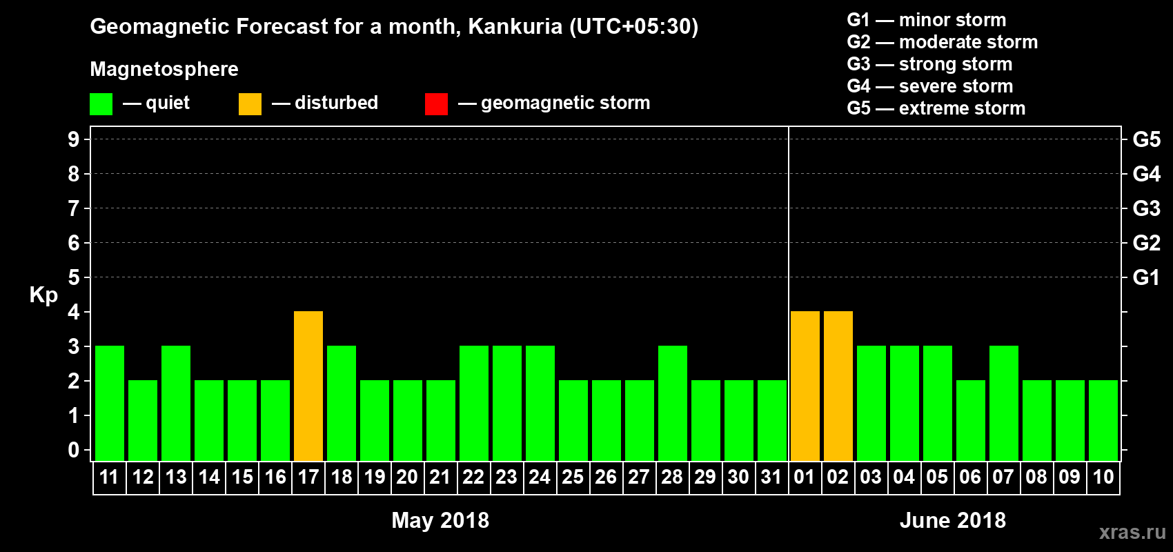 Forecast of the daily maximal value of geomagnetic index Kp for <b>1 month</b> (31 days) <b>from May 11, 2018 to Jun 10, 2018</b>