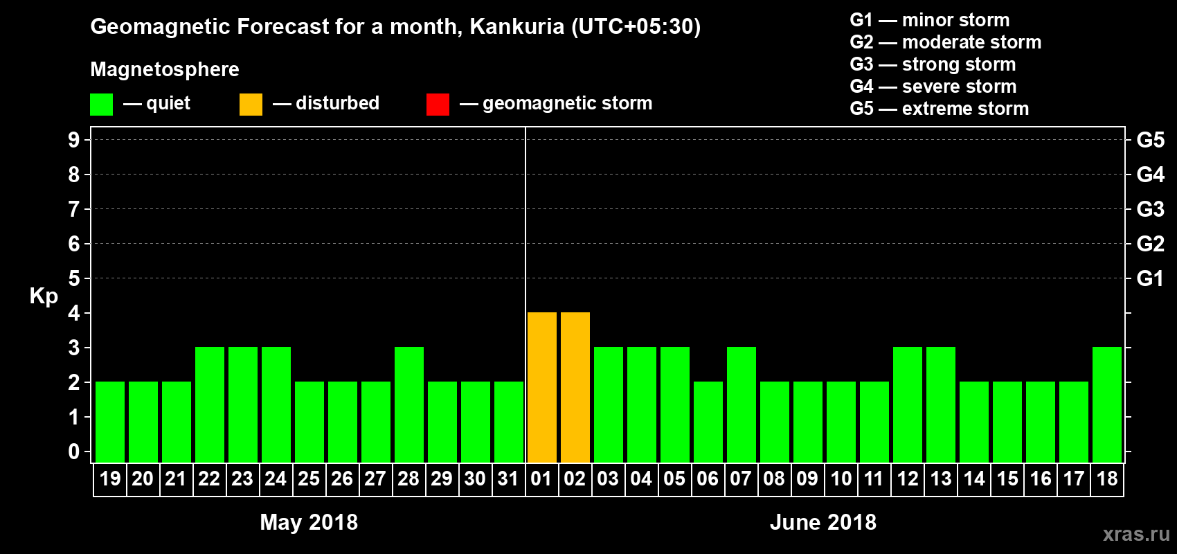 Forecast of the daily maximal value of geomagnetic index Kp for <b>1 month</b> (31 days) <b>from May 19, 2018 to Jun 18, 2018</b>