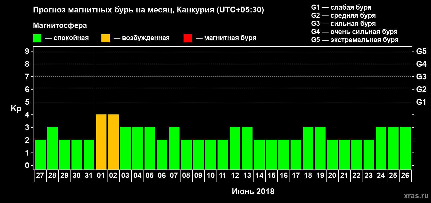 Прогноз максимального суточного геомагнитного индекса Kp на <b>1 месяц</b> (31 день) <b>с 27 мая по 26 июня 2018 г</b>