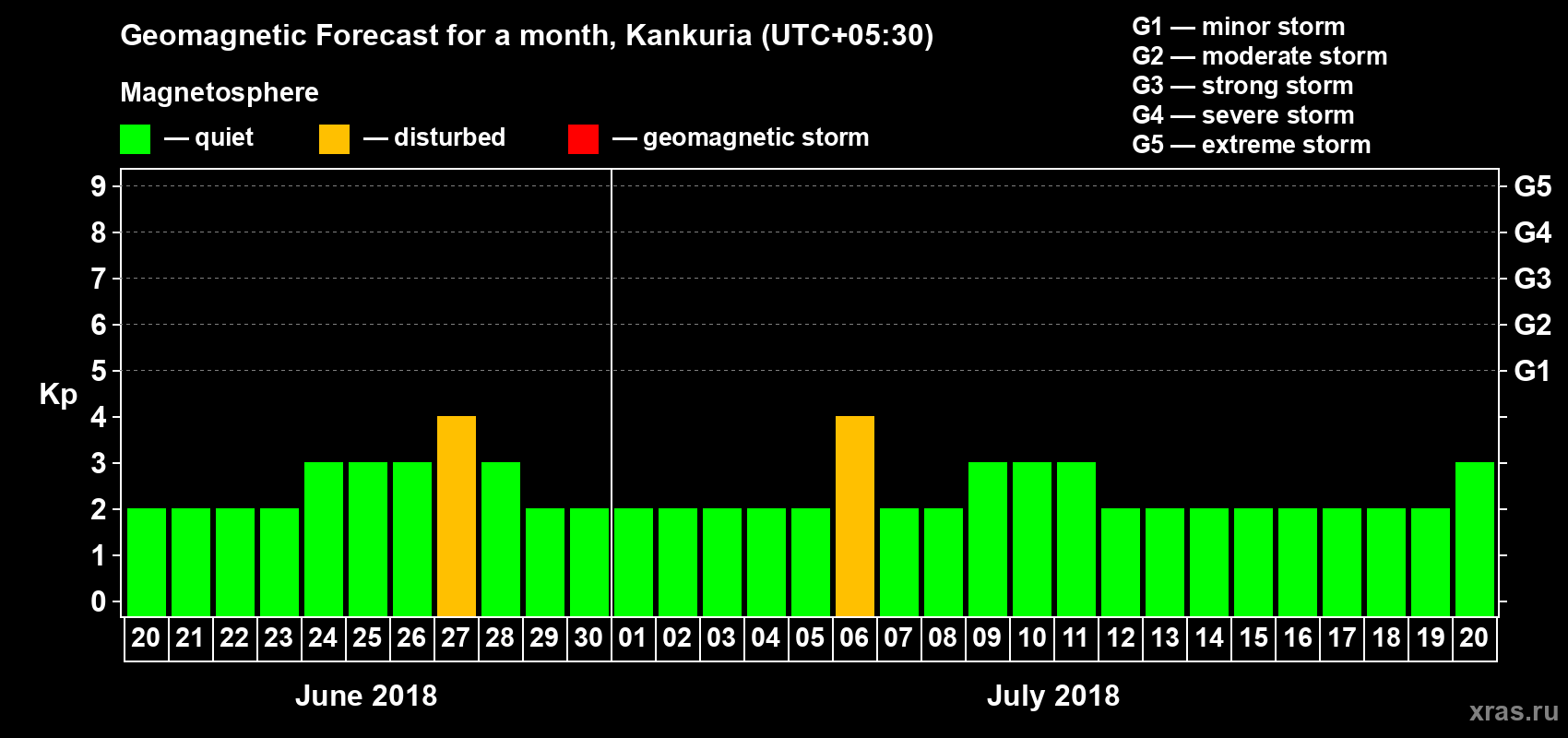 Forecast of the daily maximal value of geomagnetic index Kp for <b>1 month</b> (31 days) <b>from Jun 20, 2018 to Jul 20, 2018</b>