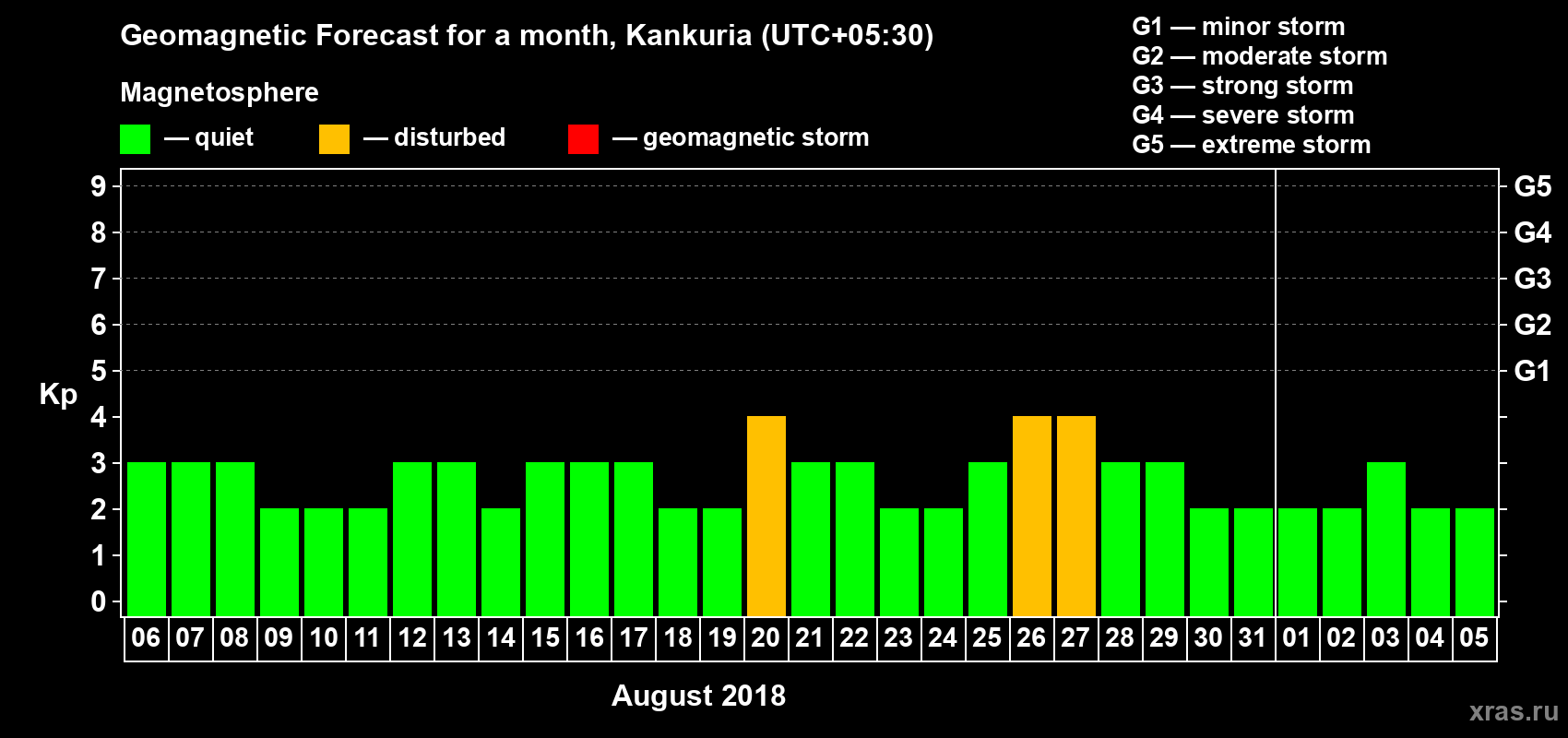 Forecast of the daily maximal value of geomagnetic index Kp for <b>1 month</b> (31 days) <b>from Aug 06, 2018 to Sep 05, 2018</b>
