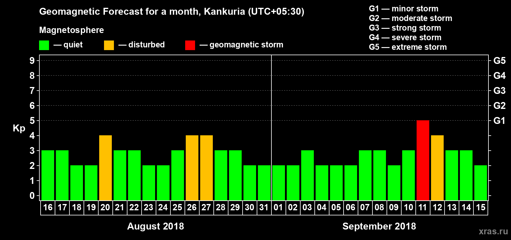Forecast of the daily maximal value of geomagnetic index Kp for <b>1 month</b> (31 days) <b>from Aug 16, 2018 to Sep 15, 2018</b>