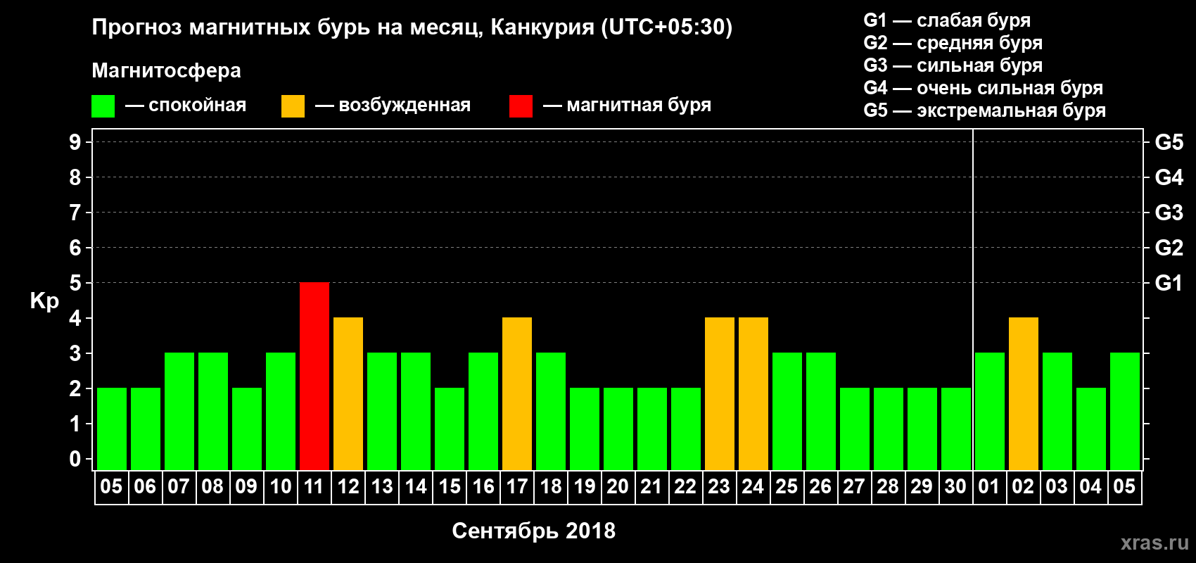 Прогноз максимального суточного геомагнитного индекса Kp на <b>1 месяц</b> (31 день) <b>с 05 сентября по 05 октября 2018 г</b>