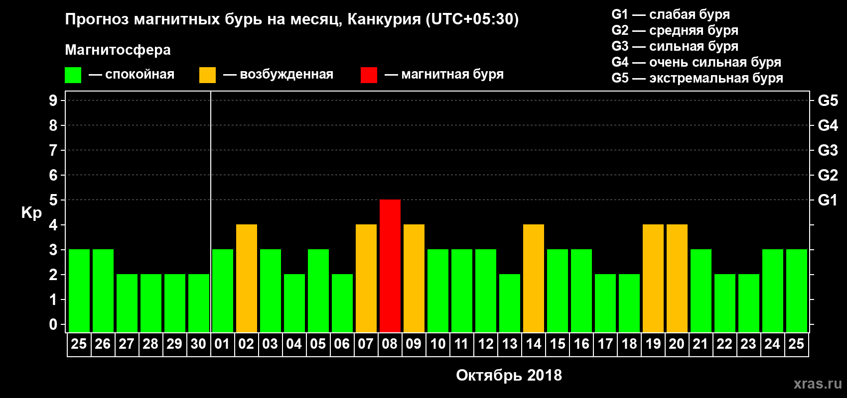Прогноз максимального суточного геомагнитного индекса Kp на <b>1 месяц</b> (31 день) <b>с 25 сентября по 25 октября 2018 г</b>