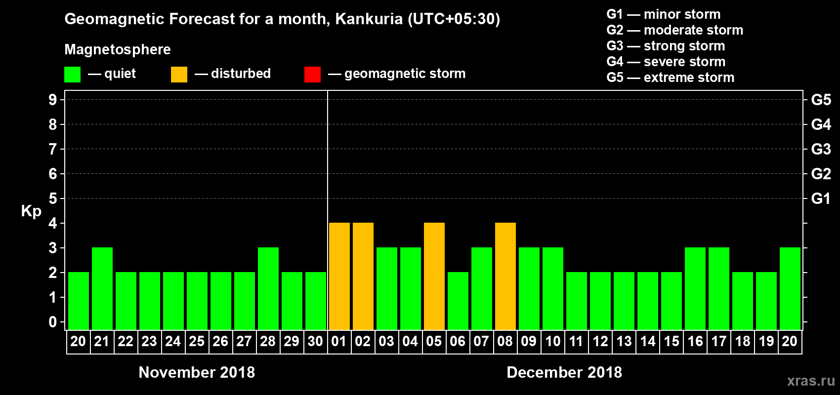 Forecast of the daily maximal value of geomagnetic index Kp for <b>1 month</b> (31 days) <b>from Nov 20, 2018 to Dec 20, 2018</b>