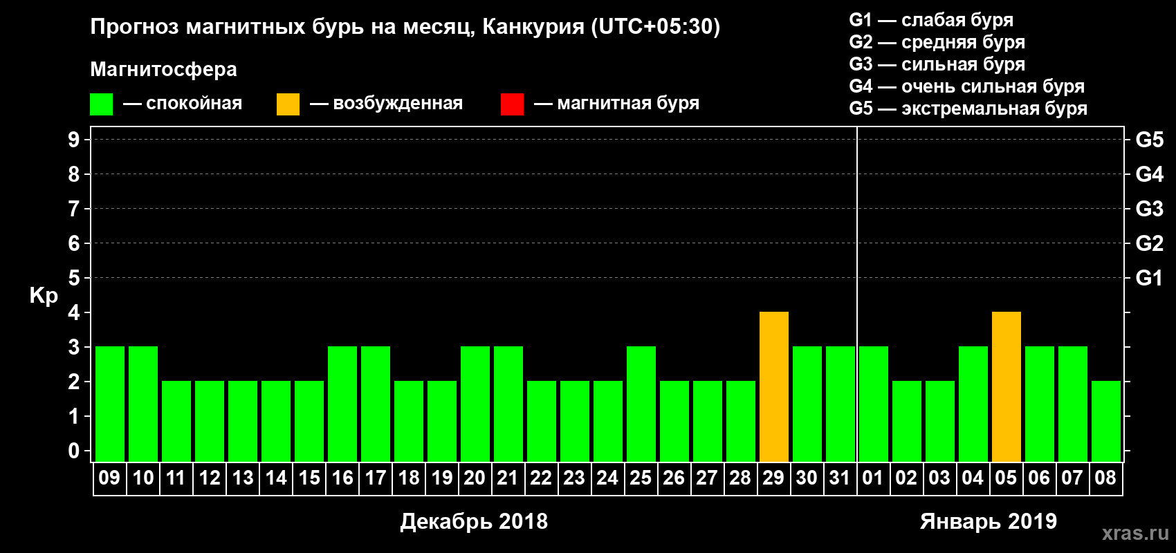 Прогноз максимального суточного геомагнитного индекса Kp на <b>1 месяц</b> (31 день) <b>с 09 декабря 2018 г по 08 января 2019 г</b>