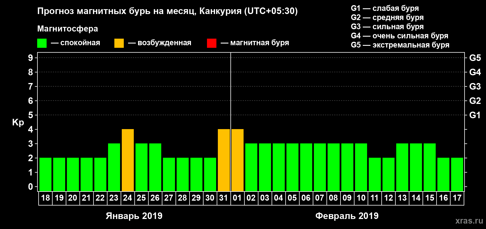 Прогноз максимального суточного геомагнитного индекса Kp на <b>1 месяц</b> (31 день) <b>с 18 января по 17 февраля 2019 г</b>