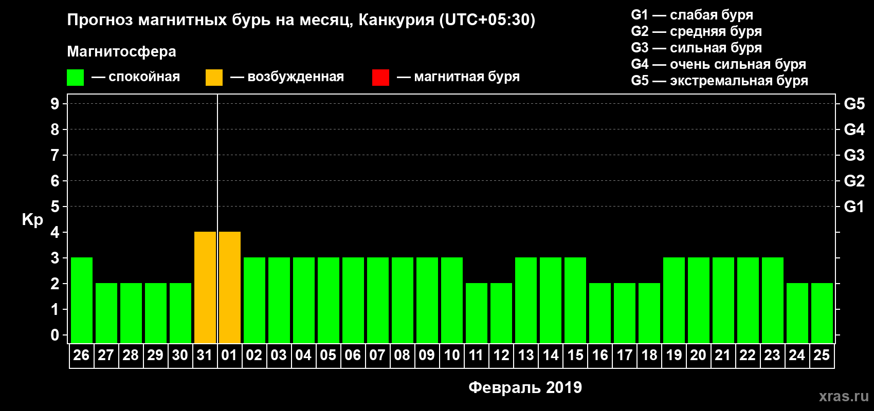 Прогноз максимального суточного геомагнитного индекса Kp на <b>1 месяц</b> (31 день) <b>с 26 января по 25 февраля 2019 г</b>