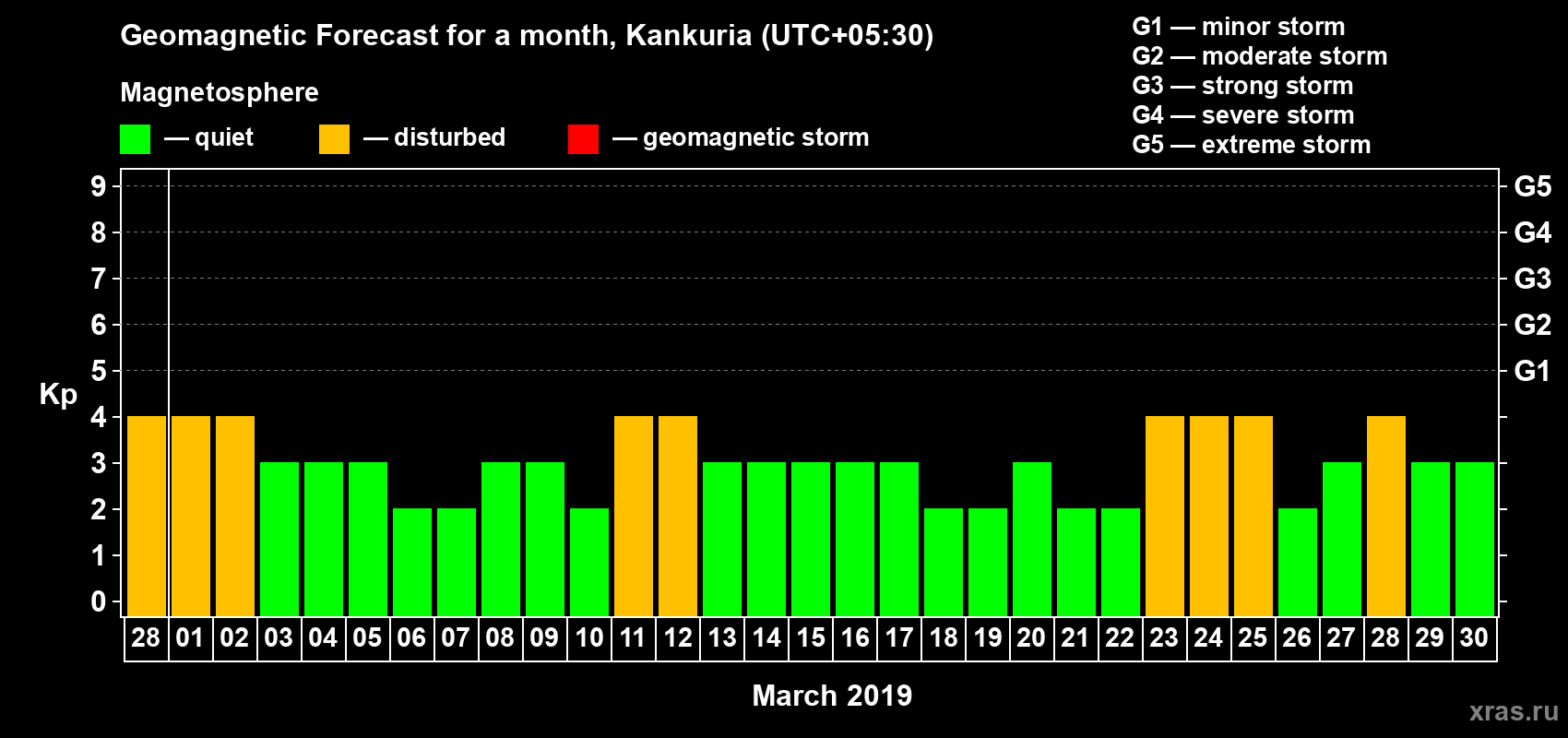 Forecast of the daily maximal value of geomagnetic index Kp for <b>1 month</b> (31 days) <b>from Feb 28, 2019 to Mar 30, 2019</b>