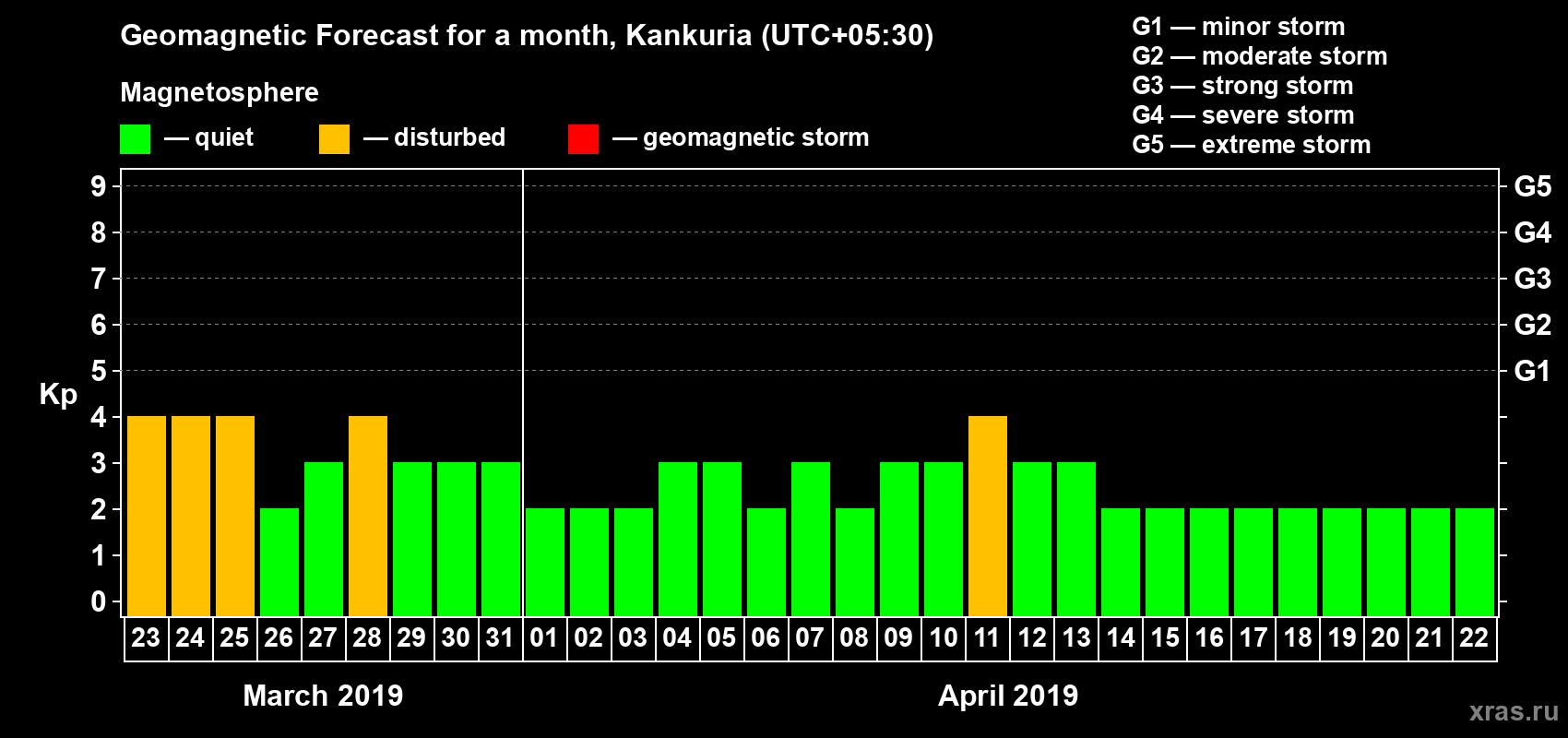 Forecast of the daily maximal value of geomagnetic index Kp for <b>1 month</b> (31 days) <b>from Mar 23, 2019 to Apr 22, 2019</b>