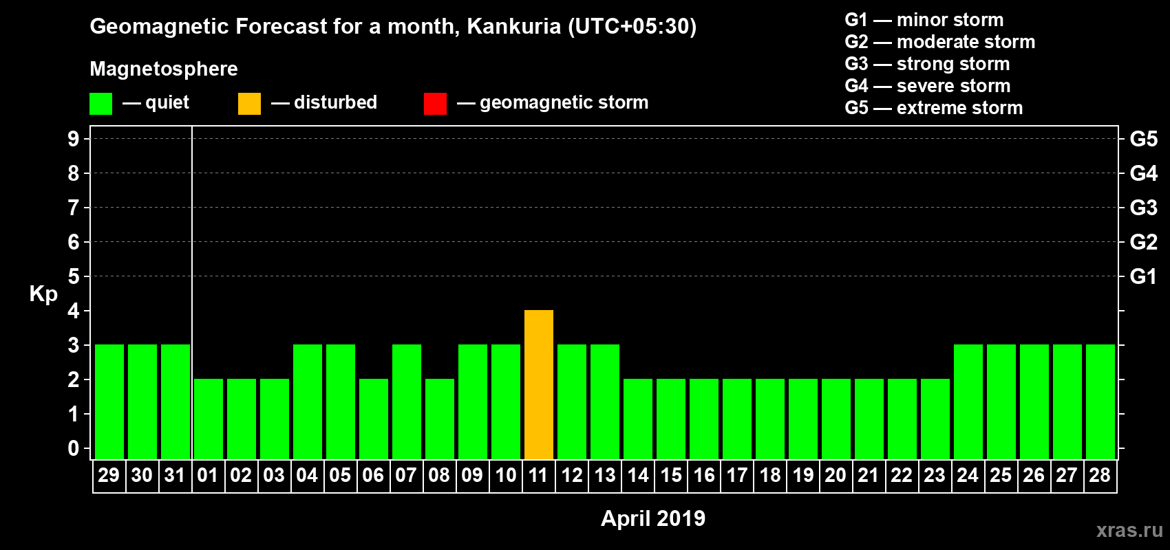 Forecast of the daily maximal value of geomagnetic index Kp for <b>1 month</b> (31 days) <b>from Mar 29, 2019 to Apr 28, 2019</b>