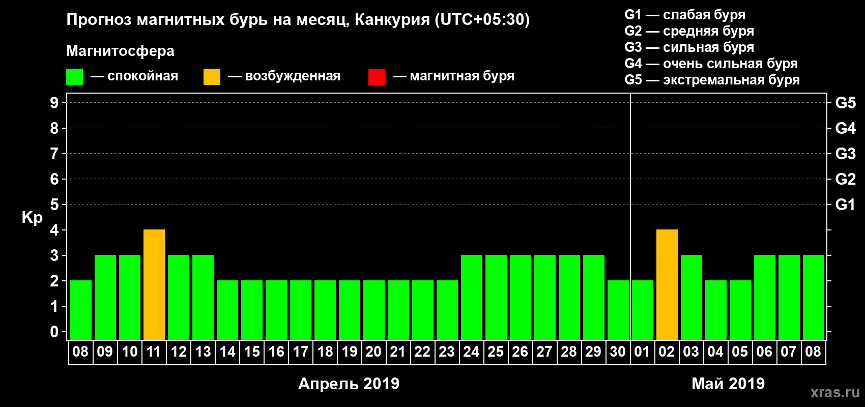 Прогноз максимального суточного геомагнитного индекса Kp на <b>1 месяц</b> (31 день) <b>с 08 апреля по 08 мая 2019 г</b>