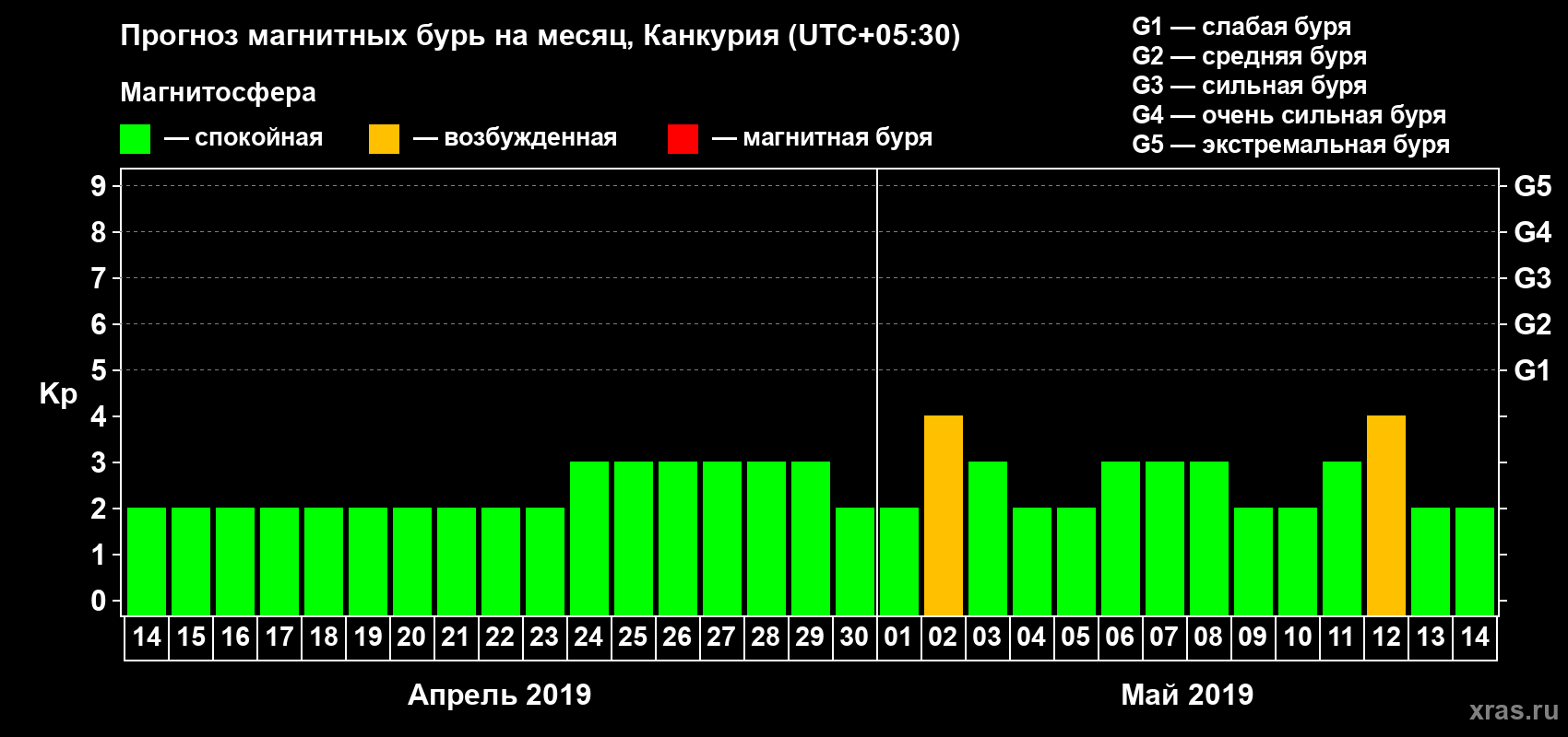 Прогноз максимального суточного геомагнитного индекса Kp на <b>1 месяц</b> (31 день) <b>с 14 апреля по 14 мая 2019 г</b>