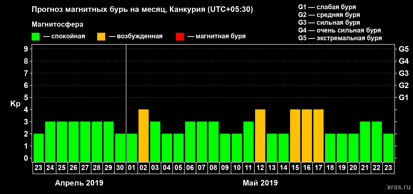 Прогноз максимального суточного геомагнитного индекса Kp на <b>1 месяц</b> (31 день) <b>с 23 апреля по 23 мая 2019 г</b>
