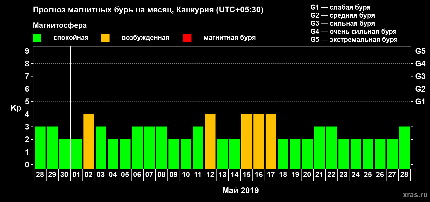 Прогноз максимального суточного геомагнитного индекса Kp на <b>1 месяц</b> (31 день) <b>с 28 апреля по 28 мая 2019 г</b>