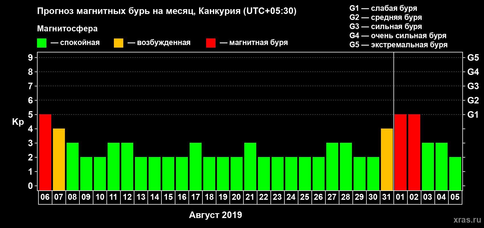 Прогноз максимального суточного геомагнитного индекса Kp на <b>1 месяц</b> (31 день) <b>с 06 августа по 05 сентября 2019 г</b>