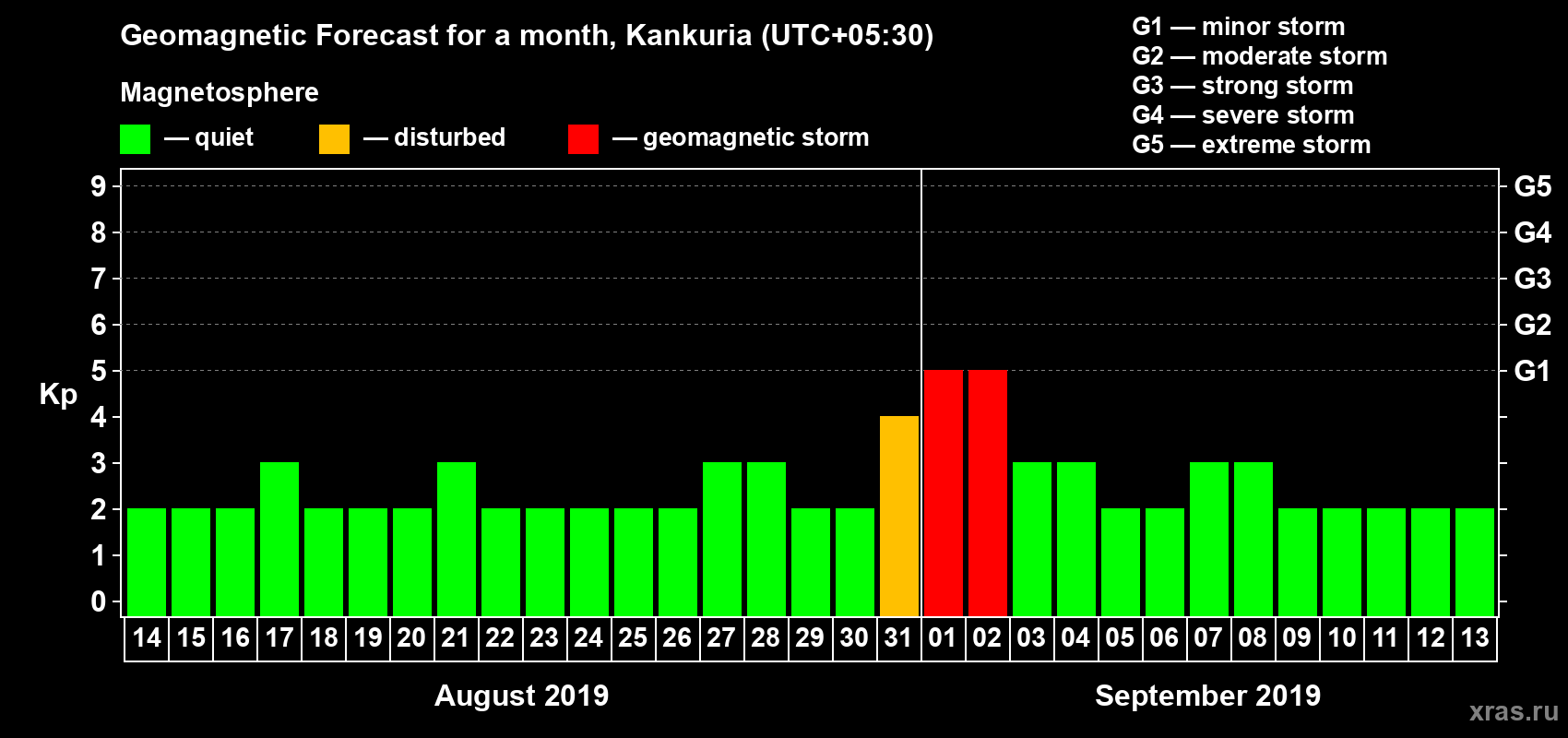 Forecast of the daily maximal value of geomagnetic index Kp for <b>1 month</b> (31 days) <b>from Aug 14, 2019 to Sep 13, 2019</b>