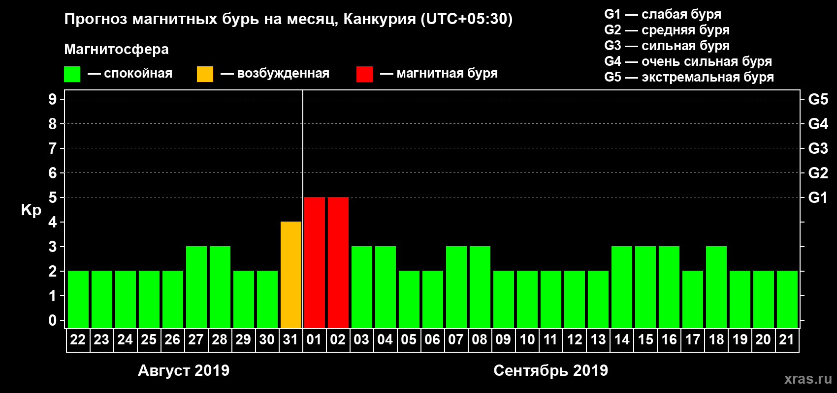 Прогноз максимального суточного геомагнитного индекса Kp на <b>1 месяц</b> (31 день) <b>с 22 августа по 21 сентября 2019 г</b>