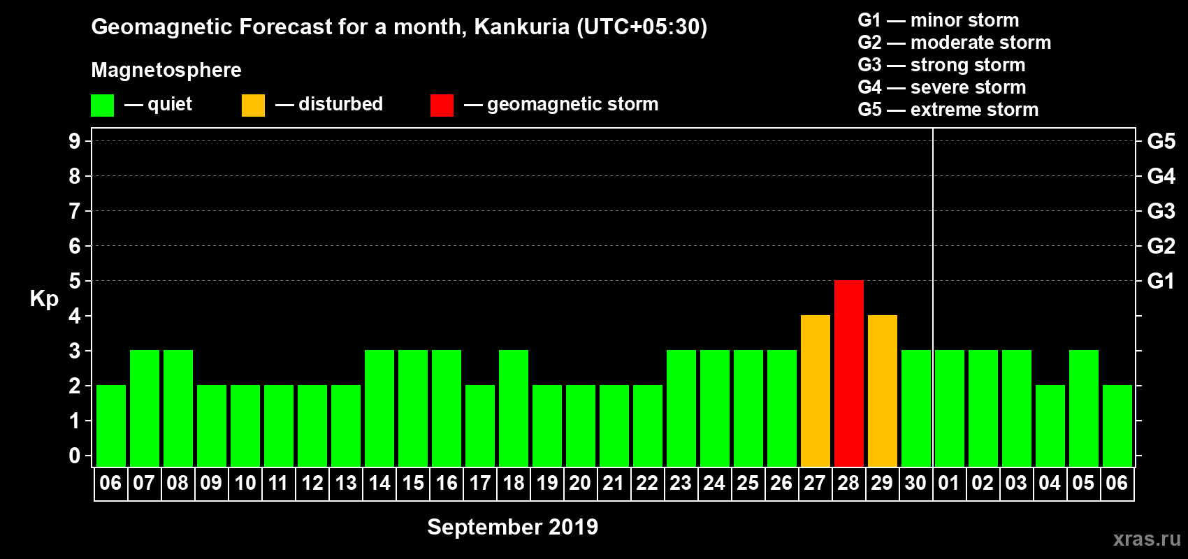 Forecast of the daily maximal value of geomagnetic index Kp for <b>1 month</b> (31 days) <b>from Sep 06, 2019 to Oct 06, 2019</b>