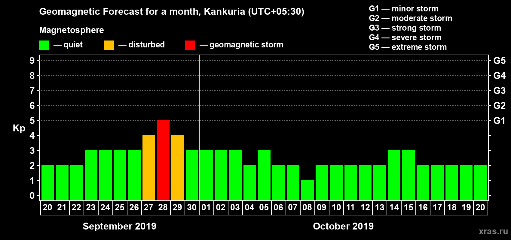 Forecast of the daily maximal value of geomagnetic index Kp for <b>1 month</b> (31 days) <b>from Sep 20, 2019 to Oct 20, 2019</b>