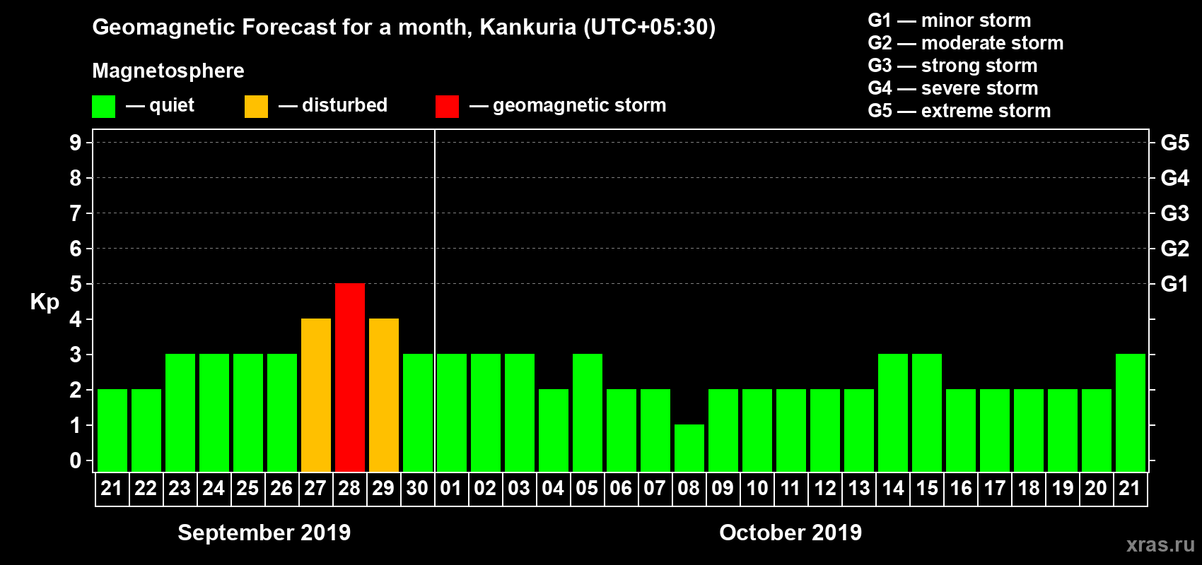 Forecast of the daily maximal value of geomagnetic index Kp for <b>1 month</b> (31 days) <b>from Sep 21, 2019 to Oct 21, 2019</b>