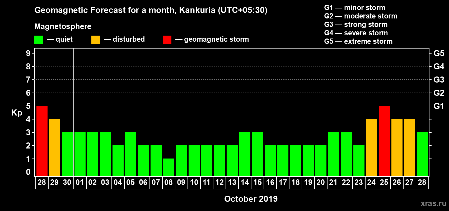 Forecast of the daily maximal value of geomagnetic index Kp for <b>1 month</b> (31 days) <b>from Sep 28, 2019 to Oct 28, 2019</b>