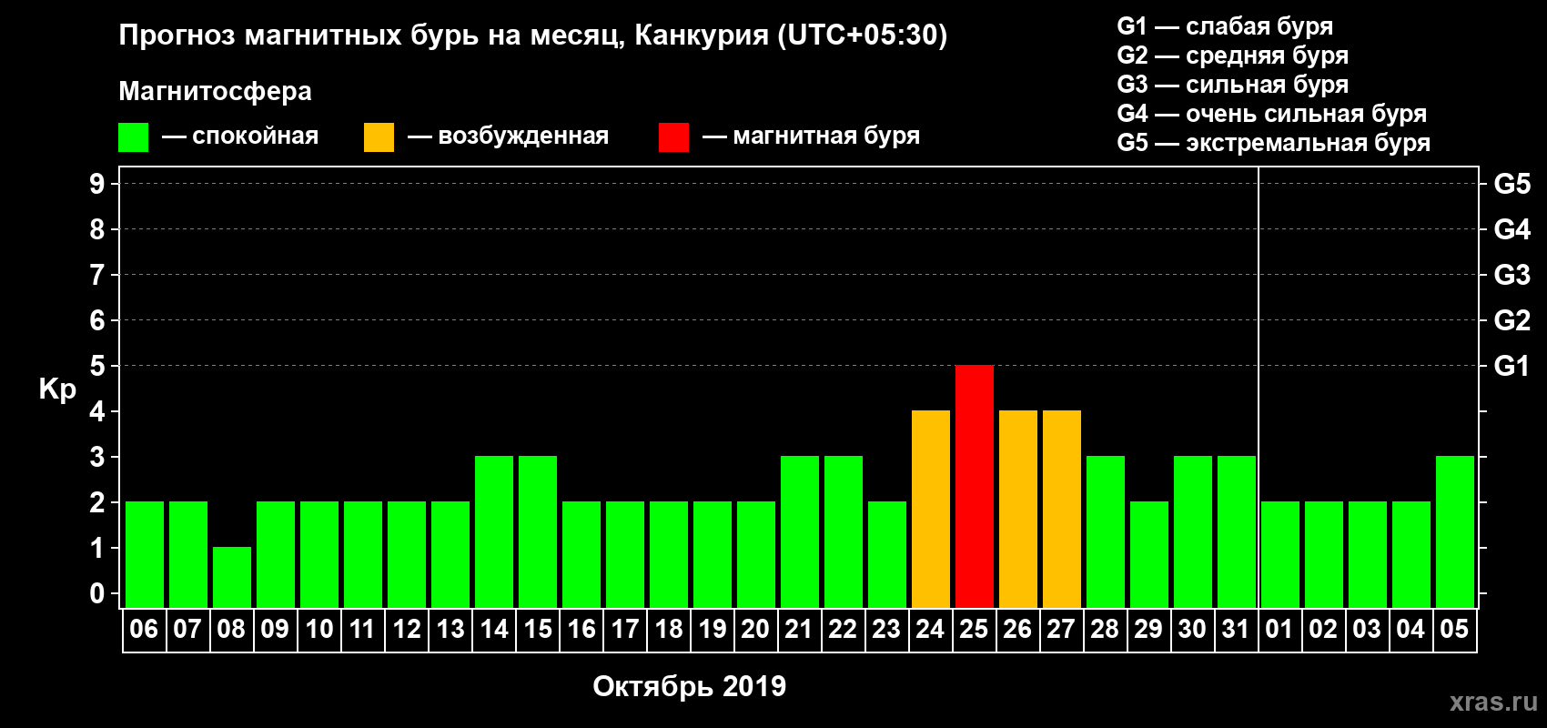 Прогноз максимального суточного геомагнитного индекса Kp на <b>1 месяц</b> (31 день) <b>с 06 октября по 05 ноября 2019 г</b>