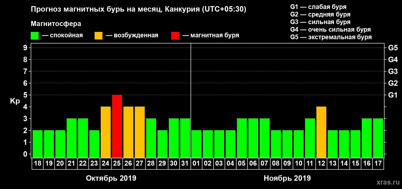 Прогноз максимального суточного геомагнитного индекса Kp на <b>1 месяц</b> (31 день) <b>с 18 октября по 17 ноября 2019 г</b>