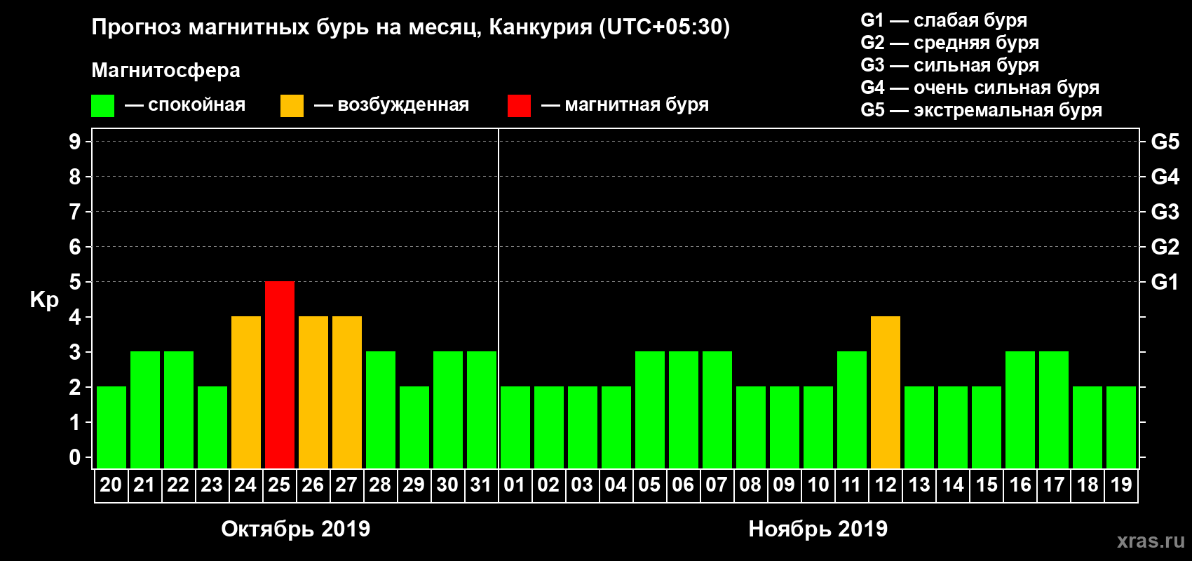 Прогноз максимального суточного геомагнитного индекса Kp на <b>1 месяц</b> (31 день) <b>с 20 октября по 19 ноября 2019 г</b>