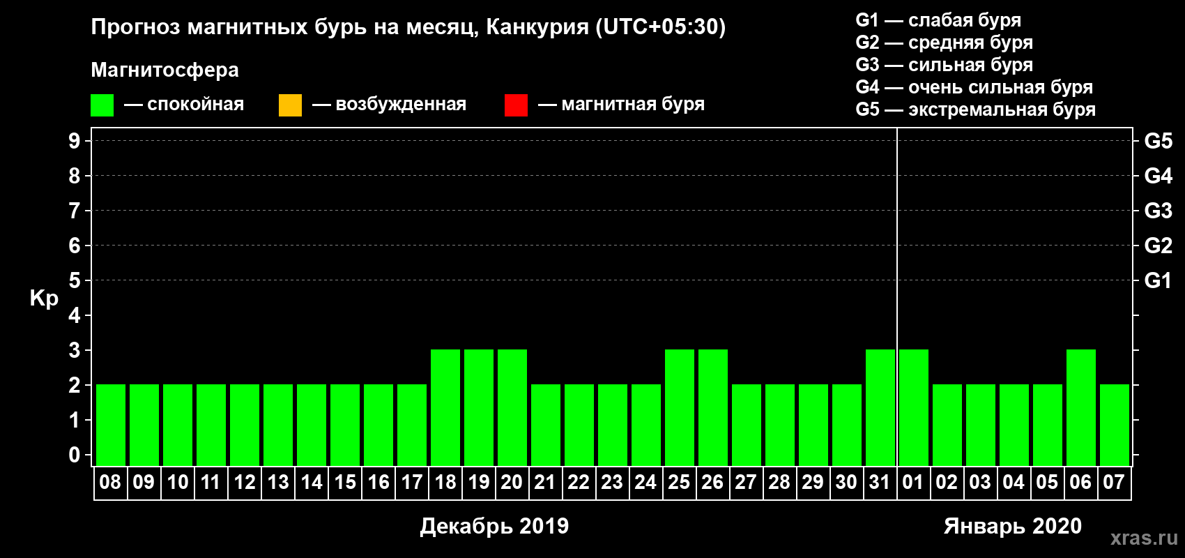 Прогноз максимального суточного геомагнитного индекса Kp на <b>1 месяц</b> (31 день) <b>с 08 декабря 2019 г по 07 января 2020 г</b>