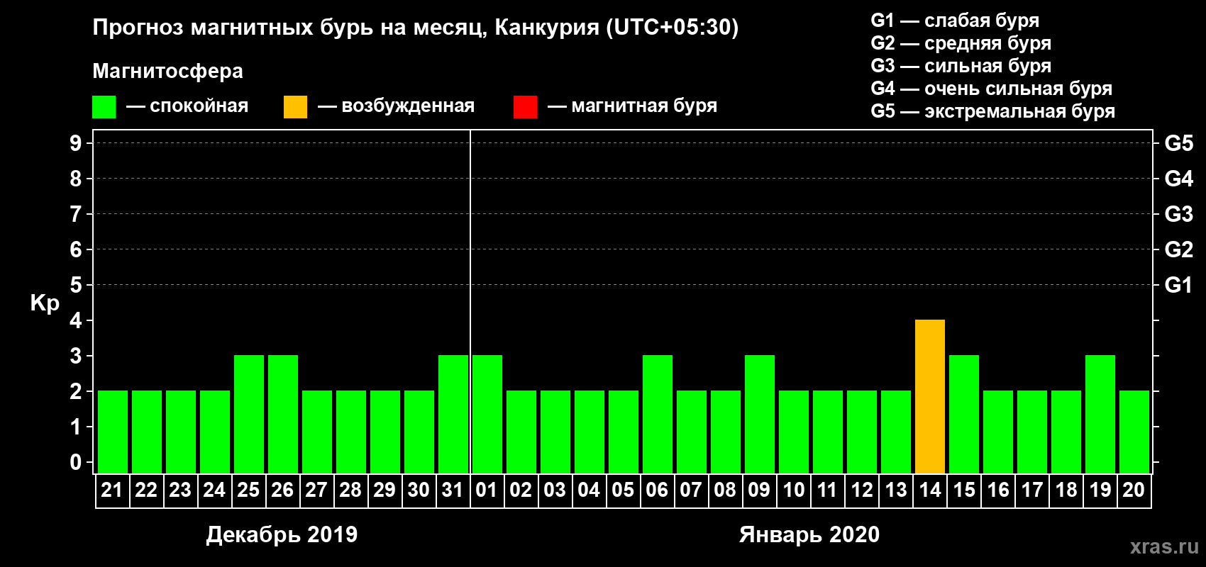 Прогноз максимального суточного геомагнитного индекса Kp на <b>1 месяц</b> (31 день) <b>с 21 декабря 2019 г по 20 января 2020 г</b>