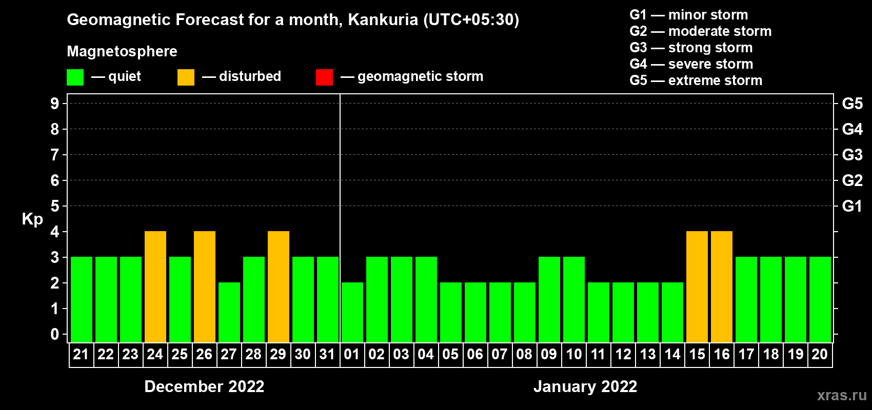 Forecast of the daily maximal value of geomagnetic index Kp for <b>1 month</b> (31 days) <b>from Dec 21, 2021 to Jan 20, 2022</b>