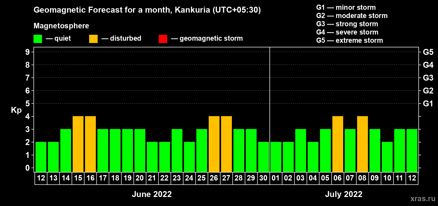 Forecast of the daily maximal value of geomagnetic index Kp for <b>1 month</b> (31 days) <b>from Jun 12, 2022 to Jul 12, 2022</b>