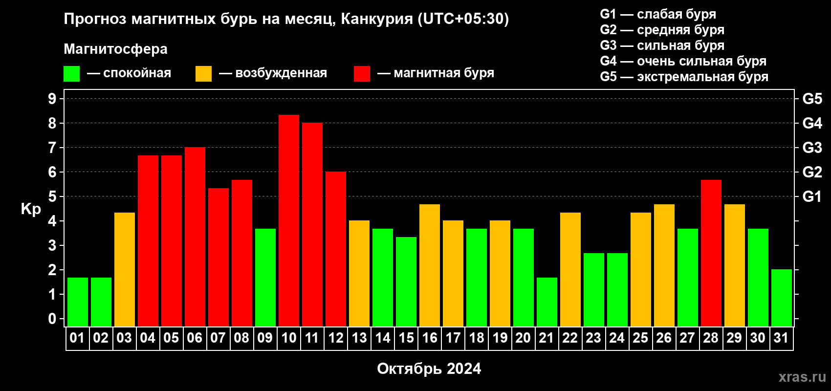 Прогноз максимального суточного геомагнитного индекса Kp на <b>1 месяц</b> (31 день) <b>с 01 октября по 31 октября 2024 г</b>