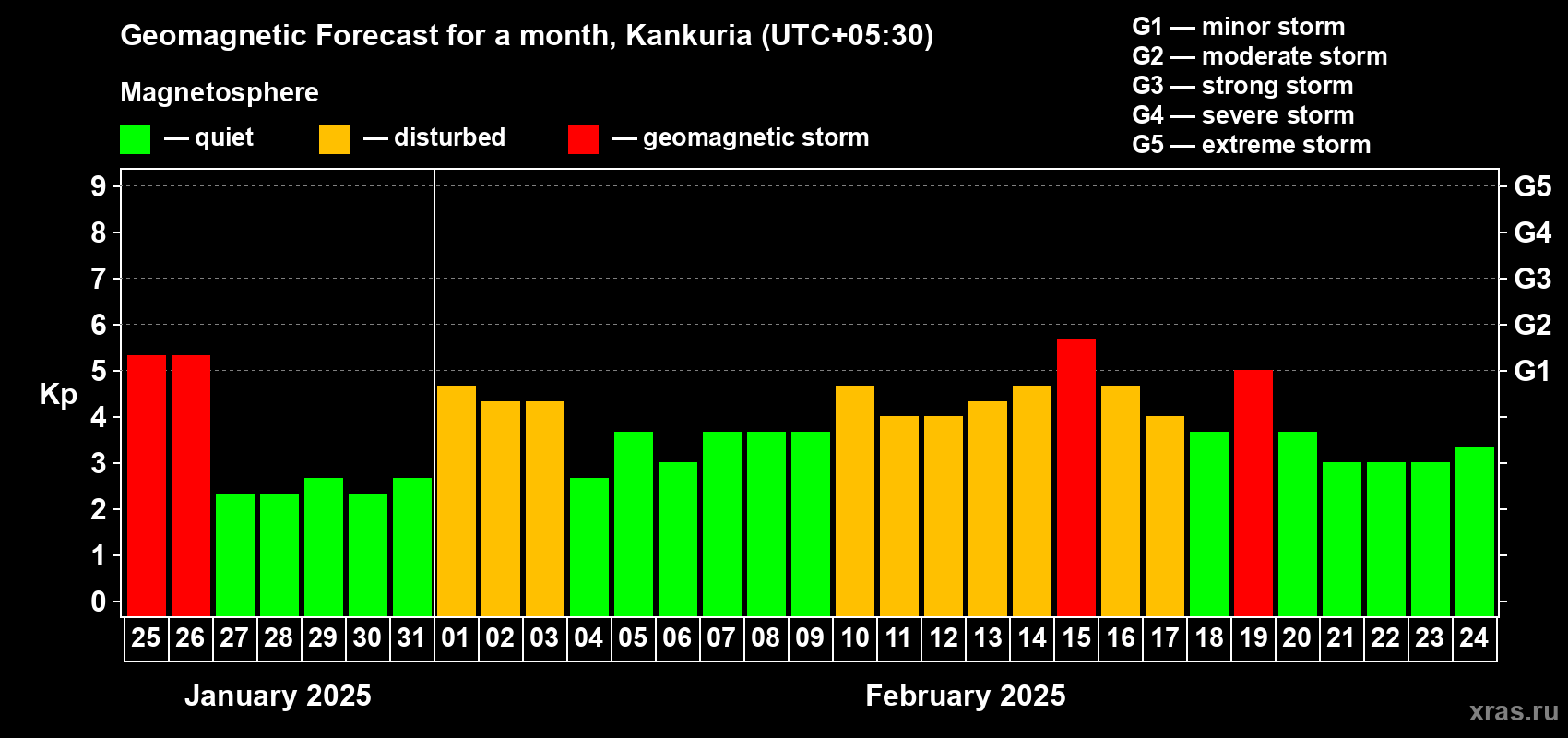 Forecast of the daily maximal value of geomagnetic index Kp for <b>1 month</b> (31 days) <b>from Jan 25, 2025 to Feb 24, 2025</b>