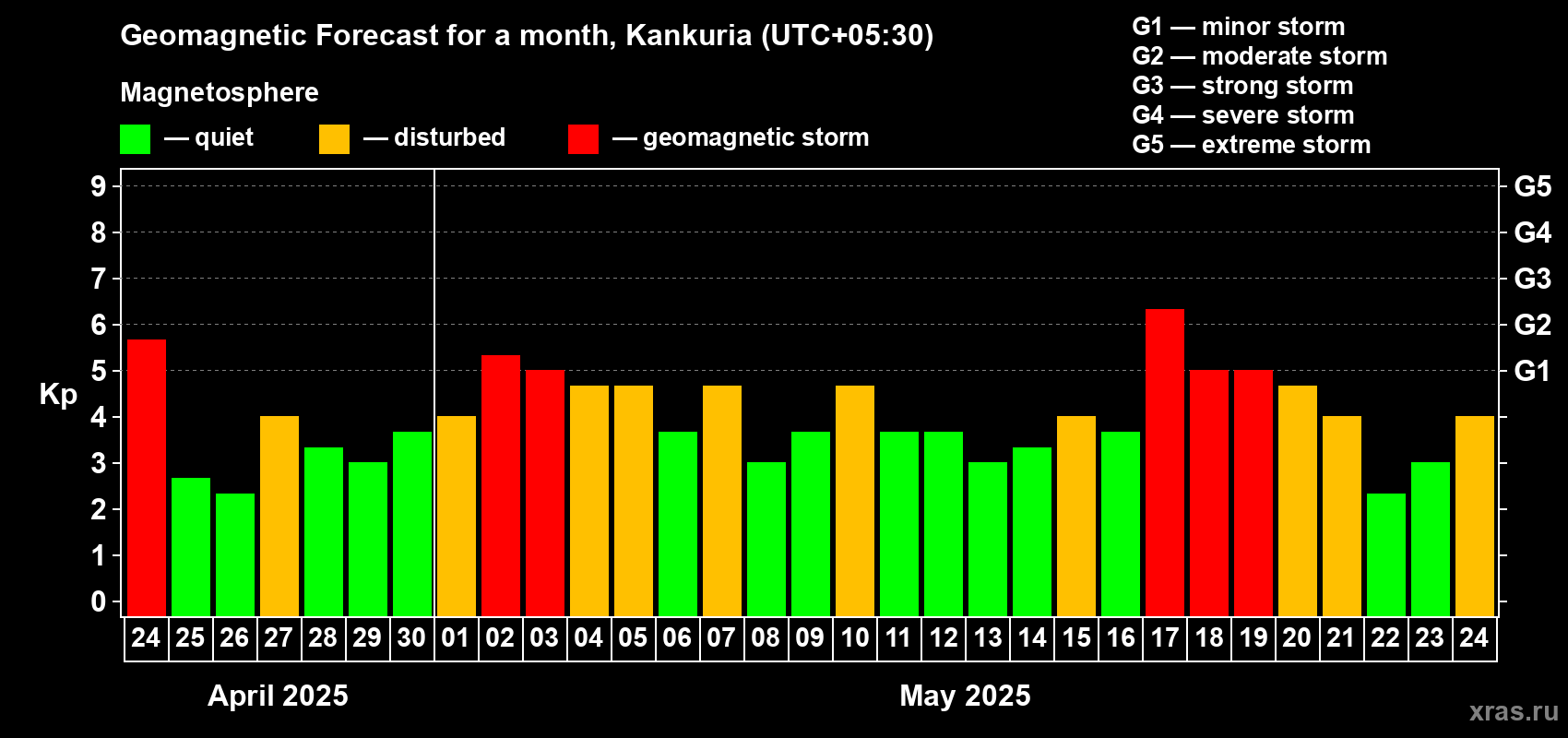 Forecast of the daily maximal value of geomagnetic index Kp for <b>1 month</b> (31 days) <b>from Apr 24, 2025 to May 24, 2025</b>