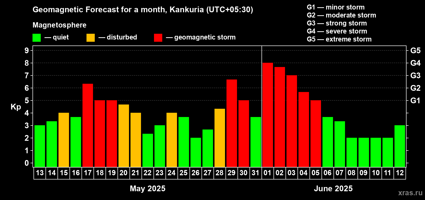 Forecast of the daily maximal value of geomagnetic index Kp for <b>1 month</b> (31 days) <b>from May 13, 2025 to Jun 12, 2025</b>
