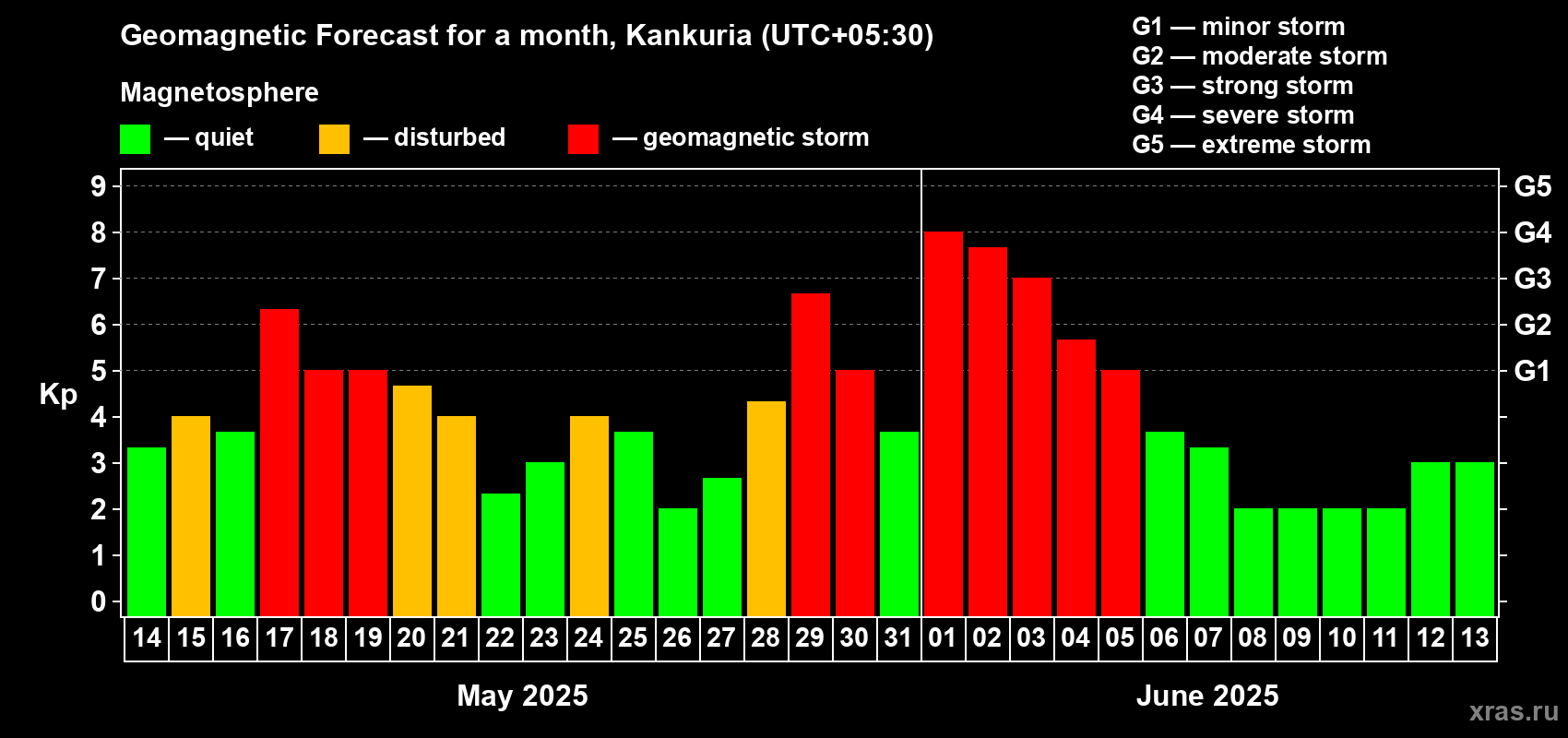 Forecast of the daily maximal value of geomagnetic index Kp for <b>1 month</b> (31 days) <b>from May 14, 2025 to Jun 13, 2025</b>