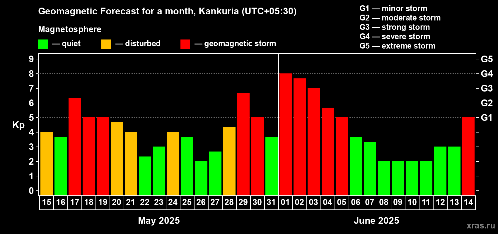 Forecast of the daily maximal value of geomagnetic index Kp for <b>1 month</b> (31 days) <b>from May 15, 2025 to Jun 14, 2025</b>