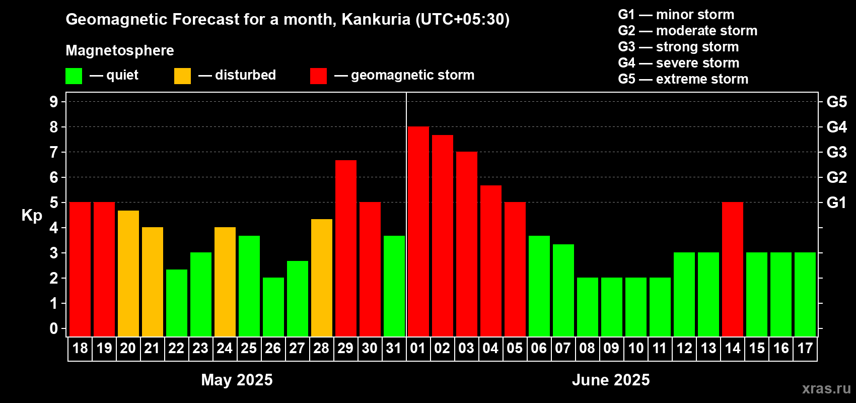 Forecast of the daily maximal value of geomagnetic index Kp for <b>1 month</b> (31 days) <b>from May 18, 2025 to Jun 17, 2025</b>