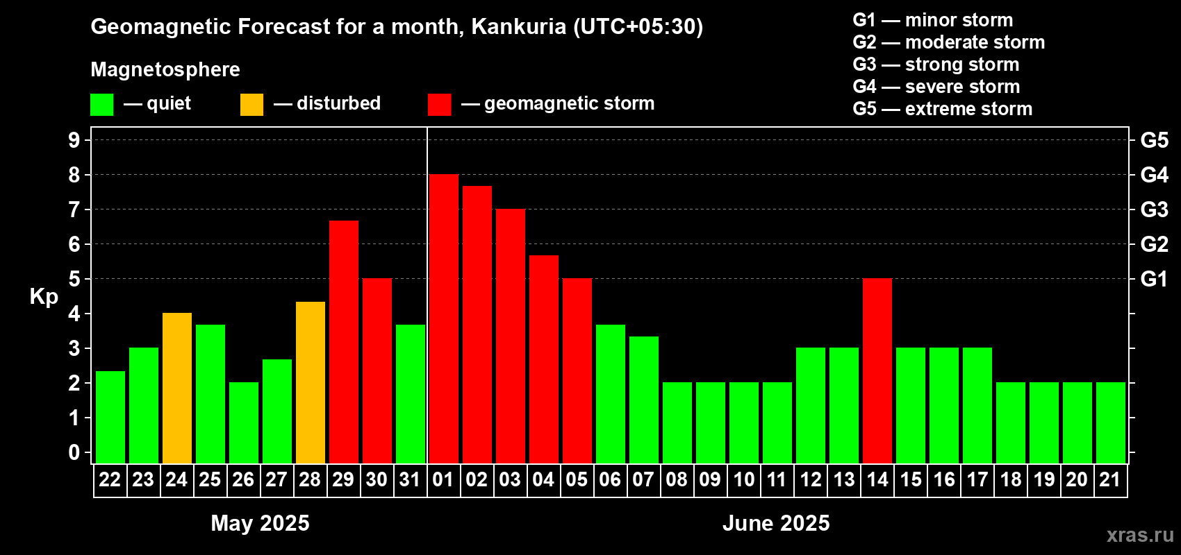 Forecast of the daily maximal value of geomagnetic index Kp for <b>1 month</b> (31 days) <b>from May 22, 2025 to Jun 21, 2025</b>