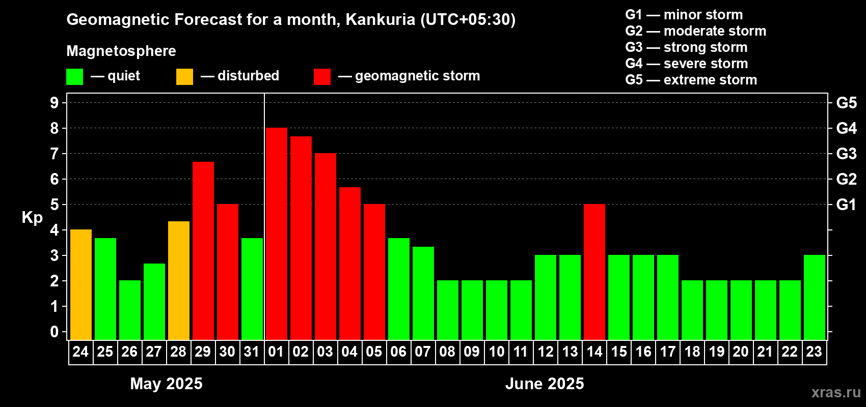 Forecast of the daily maximal value of geomagnetic index Kp for <b>1 month</b> (31 days) <b>from May 24, 2025 to Jun 23, 2025</b>
