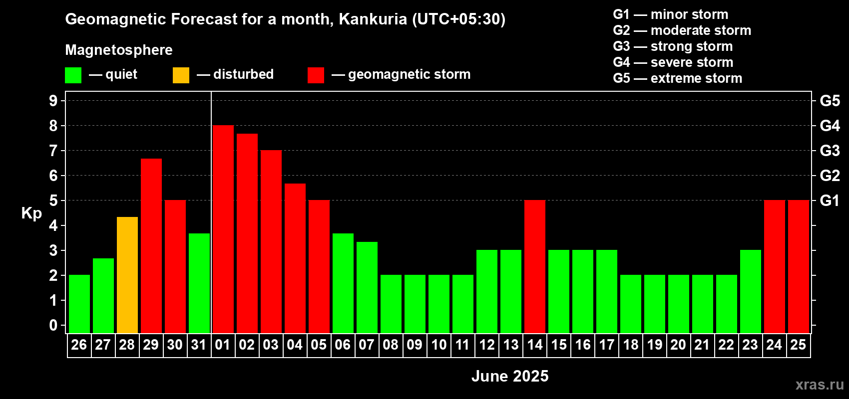 Forecast of the daily maximal value of geomagnetic index Kp for <b>1 month</b> (31 days) <b>from May 26, 2025 to Jun 25, 2025</b>