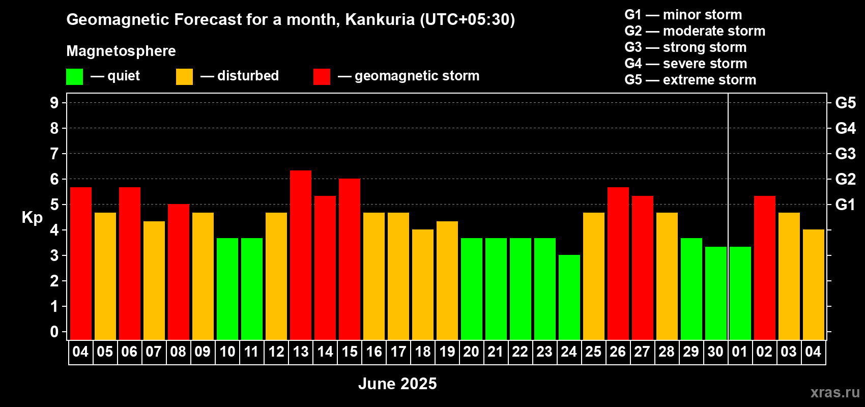 Forecast of the daily maximal value of geomagnetic index Kp for <b>1 month</b> (31 days) <b>from Jun 04, 2025 to Jul 04, 2025</b>