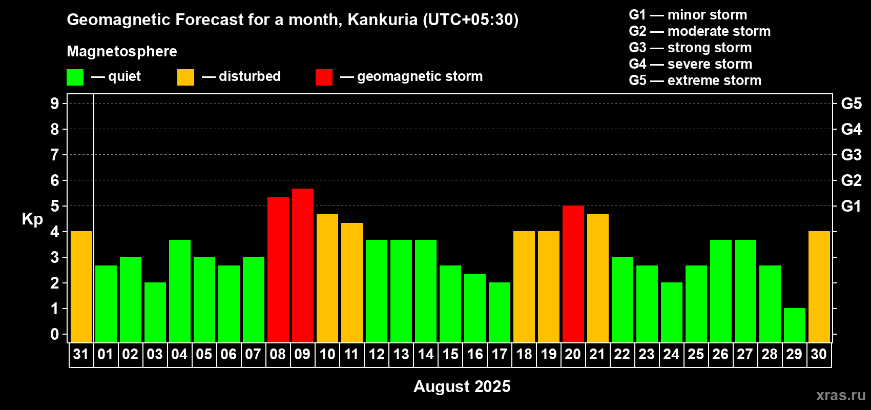 Forecast of the daily maximal value of geomagnetic index Kp for <b>1 month</b> (31 days) <b>from Jul 31, 2025 to Aug 30, 2025</b>