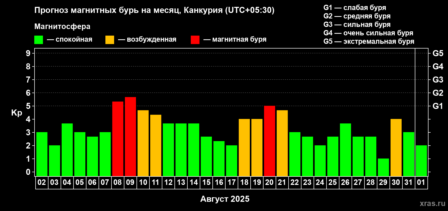 Прогноз максимального суточного геомагнитного индекса Kp на <b>1 месяц</b> (31 день) <b>с 02 августа по 01 сентября 2025 г</b>